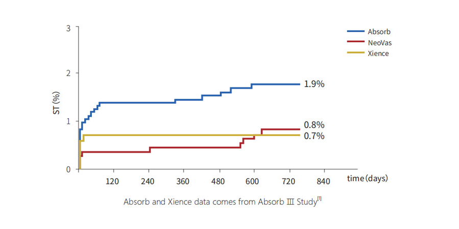 2 year followup result 2 year stent thrombus Compare with Absorb and Xience
